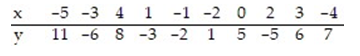 <strong>Find the equation of the regression line for the given data. Round values to the nearest thousandth. </strong> A) =2.097x-0.206 B) =-0.206x+2.097 C) =0.206x-2.097 D) =-2.097x+0.206