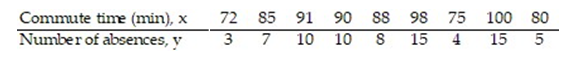 <strong>The data below are the average one-way commute times (in minutes) for selected students and the number of absences for those students during the term. Find the equation of the regression line for the given data. What would be the predicted number of absences if the commute time was 95 minutes? Is this a reasonable question? Round the predicted number of absences to the nearest whole number. Round the regression line values to the nearest hundredth. </strong> A) =0.45x-30.27; 12 absences; No, it is not reasonable. 95 minutes is well outside the scope of the model. B) =0.45x+30.27; 73 absences; Yes, it is reasonable. C) =0.45x+30.27; 73 absences; No, it is not reasonable. 95 minutes is well outside the scope of the model. D) =0.45x-30.27; 12 absences; Yes, it is reasonable.