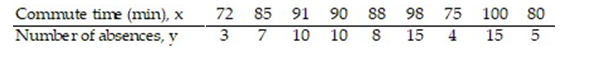 <strong>The data below are the average one-way commute times (in minutes) for selected students and the number of absences for those students during the term. Find the equation of the regression line for the given data. What would be the predicted number of absences if the commute time was 40 minutes? Is this a reasonable question? Round the predicted number of absences to the nearest whole number. Round the regression line values to the nearest hundredth. </strong> A) =0.45x+30.27; 48 absences; No, it is not reasonable. 40 minutes is well outside the scope of the model. B) =0.45x-30.27;-12 absences; No, it is not reasonable. 40 minutes is well outside the scope of the model. C) =0.45x+30.27; 48 absences; Yes, it is reasonable. D) =0.45x-30.27;-12 absences; Yes, it is reasonable.