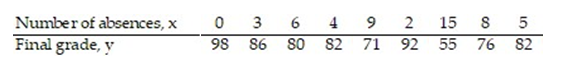 <strong>The data below are the number of absences and the final grades of 9 randomly selected students from a literature class. Find the equation of the regression line for the given data. What would be the predicted final grade if a student was absent 14 times? Round the regression line values to the nearest hundredth. Round the predicted grade to the nearest whole number. </strong> A) =96.14x-2.75; 1343 B) =-2.75x-96.14; 134.64 C) =-96.14x+2.75; 1343 D) =-2.75x+96.14; 58