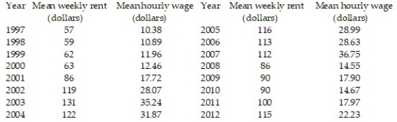 The table shows, for the years 1997-2012, the mean hourly wage for residents of the town of Pity Me and the mean weekly rent paid by the residents. Summary statistics yield: = 1222.2771, = 3031.7125, = 9144.9375, = 21.2675, and Find the least squares line that uses mean hourly wage to predict mean weekly rent. Round values to the nearest ten-thousandth.