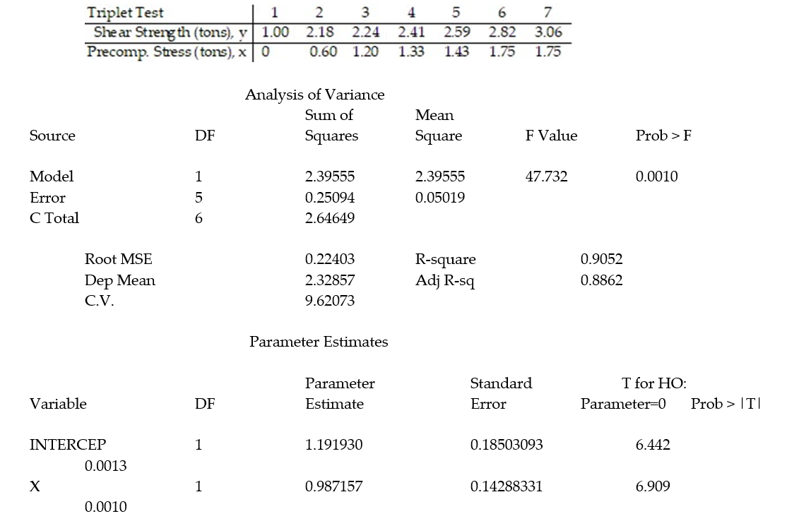 <strong>Civil engineers often use the straight-line equation, = + x, to model the relationship between the mean shear strength of masonry joints and precompression stress, x. To test this theory, a series of stress tests were performed on solid bricks arranged in triplets and joined with mortar. The precompression stress was varied for each triplet and the ultimate shear load just before failure (called the shear strength) was recorded. The stress results for n = 7 triplet tests is shown in the accompanying table followed by a SAS printout of the regression analysis. -Give a practical interpretation of the estimate of the slope of the least squares line.</strong> A) For a triplet test with a precompression stress of 1 ton, we estimate the shear strength of the joint to be 0.987 ton. B) For every 0.987 ton increase in precompression stress, we estimate the shear strength of the joint to increase by 1 ton. C) For a triplet test with a precompression stress of 0 tons, we estimate the shear strength of the joint to be 1.19 tons. D) For every 1 ton increase in precompression stress, we estimate the shear strength of the joint to increase by 0.987 ton.