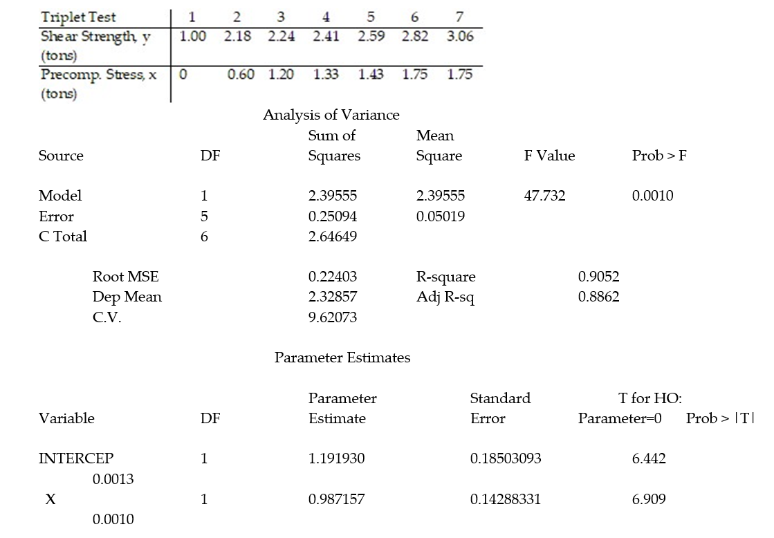 <strong>Civil engineers often use the straight-line equation, = + x, to model the relationship between the mean shear strength of masonry joints and precompression stress, x. To test this theory, a series of stress tests were performed on solid bricks arranged in triplets and joined with mortar. The precompression stress was varied for each triplet and the ultimate shear load just before failure (called the shear strength) was recorded. The stress results for n = 7 triplet tests is shown in the accompanying table followed by a SAS printout of the regression analysis. - Give a practical interpretation of the estimate of the y-intercept of the least squares line.</strong> A) For a triplet test with a precompression stress of 0 tons, we estimate the shear strength of the joint to increase 1.19 tons. B) There is no practical interpretation since a triplet test with a precompression stress of 0 tons is outside the range of the sample data. C) For a triplet test with a precompression stress of 0 tons, we estimate the shear strength of the joint to be 1.19 tons. D) For every 1 ton increase in precompression stress, we estimate the shear strength of the joint to increase by 0.987 ton.