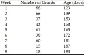 In a study of feeding behavior, zoologists recorded the number of grunts of a warthog feeding by a lake in the 15 minute period following the addition of food. The data showing the weekly number of grunts and the age of the warthog (in days) are listed below: a. Write the equation of a straight-line model relating number of grunts (y) to age (x). b. Give the least squares prediction equation. c. Give a practical interpretation of the value of if possible. d. Give a practical interpretation of the value of if possible.