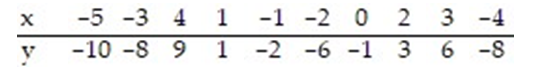 <strong>Use the regression equation to predict the value of y for x = -3.4. </strong> A) -7.682 B) 3.974 C) 0.220 D) -6.578