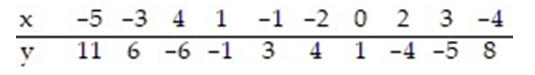 <strong>Use the regression equation to predict the value of y for x = -1.1. </strong> A) 1.051 B) -2.719 C) -1.315 D) 2.832