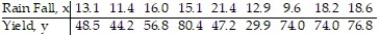 <strong>In an area of Russia, records were kept on the relationship between the rainfall (in inches) and the yield of wheat (bushels per acre). The data for a 9 year period is as follows: The equation of the line of least squares is given as = -9.12 + 4.38x. -What would be the expected number of inches of rain if the yield is 60 bushels of wheat per acre?</strong> A) 64.74 B) 253.68 C) 11.62 D) 15.78