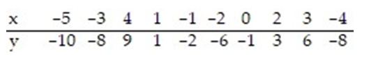 <strong>The regression line for the given data is = 2.097x - 0.552. Determine the residual of a data point for which x = 3 and y = 6. </strong> A) 5.739 B) -9.03 C) 11.739 D) 0.261