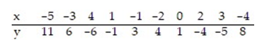 <strong>The regression line for the given data is = -1.885x + 0.758. Determine the residual of a data point for which x = 4 and y = -6. </strong> A) -12.782 B) -8.068 C) 0.782 D) -6.782