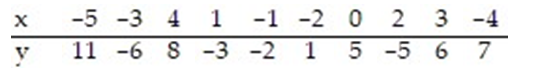 <strong>The regression line for the given data is = -0.206x + 2.097. Determine the residual of a data point for which x = 0 and y = 5. </strong> A) 2.097 B) 7.097 C) 2.903 D) -1.067