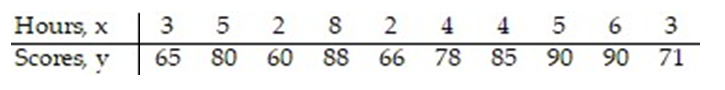 <strong>The regression line for the given data is = 5.044x + 56.11. Determine the residual of a data point for which x = 4 and y = 78. </strong> A) 154.286 B) 76.286 C) -445.542 D) 1.714