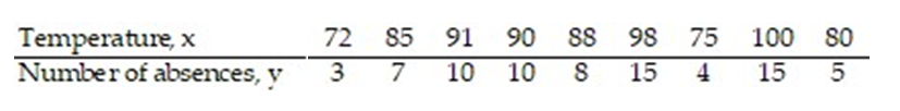 <strong>The regression line for the given data is = 0.449x - 30.27. Determine the residual of a data point for which x = 100 and y = 15. </strong> A) 14.63 B) 0.37 C) 29.63 D) 123.535