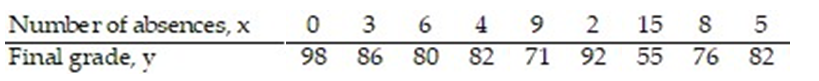 <strong>The regression line for the given data is = -2.75x + 96.14. Determine the residual of a data point for which x = 0 and y = 98. </strong> A) 173.36 B) 96.14 C) 194.14 D) 1.86