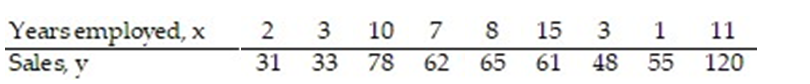 <strong>The regression line for the given data is = 3.53x + 37.92. Determine the residual of a data point for which x = 8 and y = 65. </strong> A) 66.16 B) 131.16 C) -259.37 D) -1.16