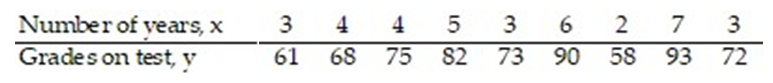 <strong>The regression line for the given data is = 6.91x + 46.26. Determine the residual of a data point for which x = 2 and y = 58. </strong> A) 118.08 B) -2.08 C) 60.08 D) -445.04