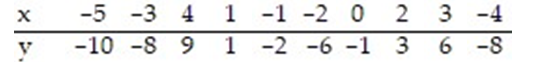 <strong>Compute the sum of the squared residuals of the least-squares line for the given data. </strong> A) 0 B) 2.097 C) 7.624 D) 1.036