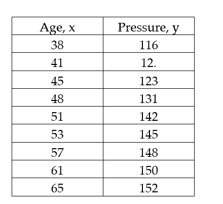 <strong>The data below are the ages and systolic blood pressure (measured in Millimeters of mercury) of 9 randomly selected adults. </strong> A) 123.63 B) 1.41 C) 11.11 D) 1.99