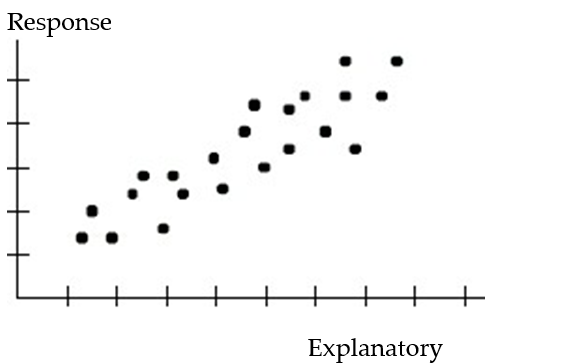 <strong>Choose the coefficient of determination that matches the scatterplot. Assume that the scales on the horizontal and vertical axes are the same. - </strong> A) =0.96 B) =0.77 C) =0.38 D) =0.51
