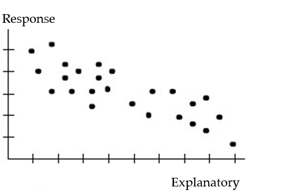 <strong>Choose the coefficient of determination that matches the scatterplot. Assume that the scales on the horizontal and vertical axes are the same. - </strong> A) =0.12 B) =0.82 C) =0.43 D) =-0.43