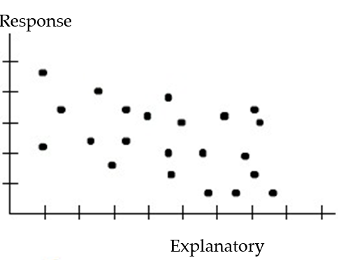 <strong>Choose the coefficient of determination that matches the scatterplot. Assume that the scales on the horizontal and vertical axes are the same. - </strong> A) =0.76 B) =0.41 C) =-0.31 D) =0.097
