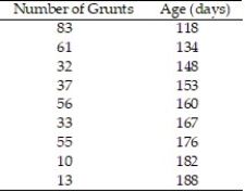 In a study of feeding behavior, zoologists recorded the number of grunts of a warthog feeding by a lake in the 15 minute period following the addition of food. The data showing the weekly number of grunts and the age of the warthog (in days) are listed below. Find and interpret the value of . Round to the nearest thousandth.