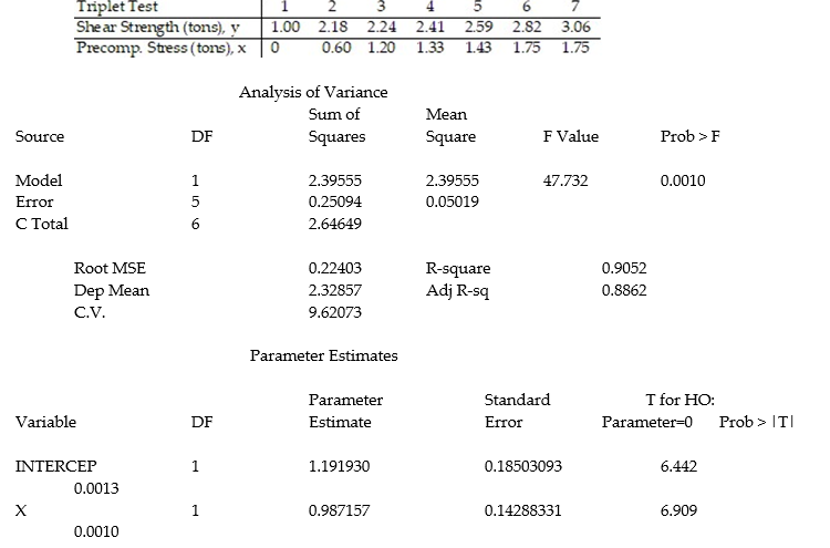 <strong>Civil engineers often use the straight-line equation, E(y) = + x, to model the relationship between the mean shear strength E(y) of masonry joints and precompression stress, x. To test this theory, a series of stress tests were performed on solid bricks arranged in triplets and joined with mortar. The precompression stress was varied for each triplet and the ultimate shear load just before failure (called the shear strength) was recorded. The stress results for n = 7 triplet tests is shown in the accompanying table followed by a SAS printout of the regression analysis. </strong> A) In repeated sampling, approximately 91% of all similarly constructed regression lines will accurately predict shear strength. B) About 91% of the total variation in the sample of y-values can be explained by (or attributed to) the linear relationship between shear strength and precompression stress. C) We expect about 91% of the observed shear strength values to lie on the least squares line. D) We expect to predict the shear strength of a triplet test to within about .91 ton of its true value.