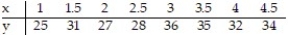 To investigate the relationship between yield of potatoes, y, and level of fertilizer application, x, an experimenter divides a field into eight plots of equal size and applies differing amounts of fertilizer to each. The yield of potatoes (in pounds) and the fertilizer application (in pounds) are recorded for each plot. The data are as follows: Summary statistics yield SSxx = 10.5, SSyy = 112, and SSxy = 25. Calculate the coefficient of determination rounded to the nearest ten-thousandth.