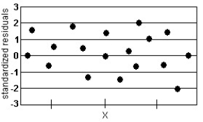 <strong>Analyze the residual lot below. Does it violate any of the conditions for an adequate linear model? - </strong> A) No, the plot of residuals is random. B) Yes, the residuals do not display constant error variance. C) Yes, there is a discernable pattern in the residuals.