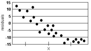 Analyze the residual lot below. Does it violate any of the conditions for an adequate linear model? -