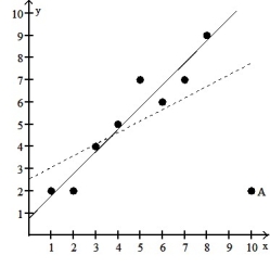 A scatter diagram is given with one of the points labeled A. In addition, there are two least-squares regression lines drawn. The solid line excludes the point A. The dashed line includes the point A. Based on the graph, is the point A influential? -