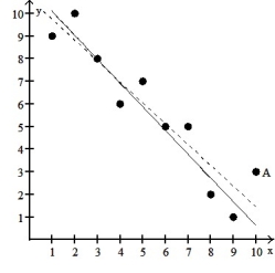 A scatter diagram is given with one of the points labeled A. In addition, there are two least-squares regression lines drawn. The solid line excludes the point A. The dashed line includes the point A. Based on the graph, is the point A influential? -