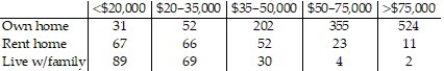 The following data represent the living situation of newlyweds in a large metropolitan area and their annual household income. What percent of people who make between $35,000 and $50,000 per year own their own home? Round to the nearest tenth of a percent.