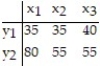 Construct a frequency marginal distribution for the given contingency table.
