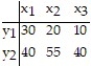 Construct a relative frequency marginal distribution for the given contingency table. Round valuese to the nearest thousandth.