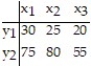 Construct a conditional distribution by x for the given contingency table. Round valuese to the nearest thousandth.