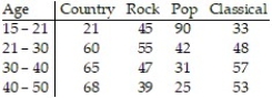 The data below show the age and favorite type of music of 779 randomly selected people. Use What, if any, association exists between favorite music and age? Discuss the association.