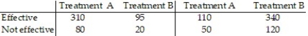 Researchers conducted a study to determine which of two different treatments, A or B, is more effective in the treatment of atherosclerosis. The results of their experiment are given in the table. (a) Which treatment appears to be more effective? Why? The data in the table do not take into account the seriousness of the case. The data shown in the next table show the effectiveness of each treatment for both mild and advanced cases of atherosclerosis.Mild Advancedatherosclerosis atherosclerosis (b) Determine the proportion of mild cases of atherosclerosis that were effectively dealt with using treatment A. Determine the proportion of mild cases of atherosclerosis that were effectively dealt with using treatment B. (c) Repeat part (b) for advanced cases of atherosclerosis to create a conditional distribution of effectiveness by treatment for each category of the disease. (d) Write a short report detailing and explaining your findings.