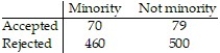 A company encourages applications from minority groups who they feel are under-represented in the company. The table shows the number of applications that were accepted last year from people belonging to minority groups and the number of applications that were accepted from people not belonging to minority groups. Only applications from well qualified applicants are included in the analysis. (a) Does the acceptance rate appear to be higher for those belonging to minority groups or for those not belonging to minority groups ? Why? The data in the table do not take into account the department of the company. The data shown in the next table show the number of applications accepted from each group within each department.Department A Department B Department C (b) Determine the proportion of minority applications that were accepted within department A. Determine the proportion of non-minority applications that were accepted within department A. (c) Repeat part (b) for departments B and C to create a conditional distribution of acceptance rate by group for each department of the company. (d) Write a short report detailing and explaining your findings.