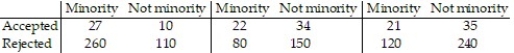 A company encourages applications from minority groups who they feel are under-represented in the company. The table shows the number of applications that were accepted last year from people belonging to minority groups and the number of applications that were accepted from people not belonging to minority groups. Only applications from well qualified applicants are included in the analysis. (a) Does the acceptance rate appear to be higher for those belonging to minority groups or for those not belonging to minority groups ? Why? The data in the table do not take into account the department of the company. The data shown in the next table show the number of applications accepted from each group within each department.Department A Department B Department C (b) Determine the proportion of minority applications that were accepted within department A. Determine the proportion of non-minority applications that were accepted within department A. (c) Repeat part (b) for departments B and C to create a conditional distribution of acceptance rate by group for each department of the company. (d) Write a short report detailing and explaining your findings.