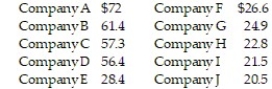<strong>Each year advertisers spend billions of dollars purchasing commercial time on network sports television. In the first 6 months of 1988, advertisers spent $1.1 billion. A recent article listed the top 10 leading spenders (in millions of dollars): Calculate the mean amount spent.</strong> A) 39.18 million dollars B) 51.50 million dollars C) 20.01 million dollars D) 400.44 million dollars