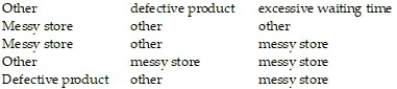 <strong>The following data represents a random sample of 15 complaints registered with the customer service department of a store. Determine the median complaint. </strong> A) Messy store B) No median C) Defective product D) Excessive waiting time
