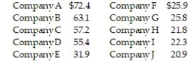 <strong>Each year advertisers spend billions of dollars purchasing commercial time on network sports television. In the first 6 months of 1988, advertisers spent $1.1 billion. A recent article listed the top 10 leading spenders (in millions of dollars): Calculate the median.</strong> A) 39.67 million dollars B) 28.90 million dollars C) 51.50 million dollars D) 5.38 million dollars