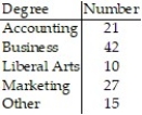 <strong>The following data represent the bachelor degrees of CEO's at area small businesses. Determine the mode degree. </strong> A) marketing B) no mode C) accounting D) business