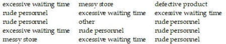 <strong>The following data represent a random sample of 15 complaints registered with the customer service department of a store. Determine the mode complaint. </strong> A) excessive waiting time B) no mode C) defective product D) rude personnel