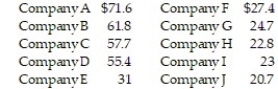 <strong>Each year advertisers spend billions of dollars purchasing commercial time on network sports television. In the first 6 months of 1988, advertisers spent $1.1 billion. Who were the largest spenders? In a recent article, listed the top 10 leading spenders (in million of dollars): Calculate the sample variance.</strong> A) 383.77 B) 50.90 C) 19.59 D) 39.61