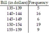 <strong>For the following data, approximate the mean weekly grocery bill. </strong> A) $ 146.50 B) $ 150.00 C) $ 148.00 D) $ 146.00