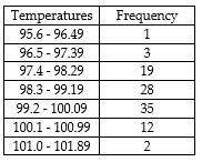 <strong>On a recent day during the flu season, the Midtown Medical Clinic saw many patients. Patients had their temperatures (in °F) taken. The distribution of temperatures is given below. Determine the mean temperature of a sample of 100 patients. </strong> A) 99.08°F B) 98.63°F C) 98.75°F D) 99.52°F