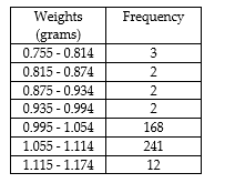 <strong>A 1-pound bag of peanuts contains 430 peanuts. The distribution of weights in grams of the peanuts is given below . What is the mean weight of a peanut? </strong> A) 0.965 g B) 1.059 g C) 1.029 g D) 1.088 g