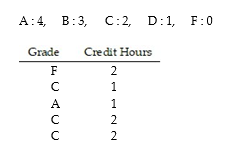 <strong>The grades are given for a student for a particular term. Find the grade point average. The point values of grades are given below. </strong> A) 2 B) 2.82 C) 1.75 D) 1.6