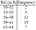 <strong>For the following data set, approximate the sample standard deviation of monthly telephone bills (in dollars). </strong> A) $3.11 B) $9.65 C) $58.60 D) $93.12